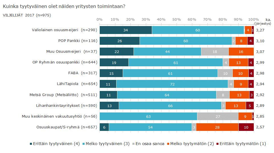 Viljelijöiden tyytyväisyys osuustoimintayrityksiin keskimäärin viljelijät ovat vähintäänkin melko tyytyväisiä