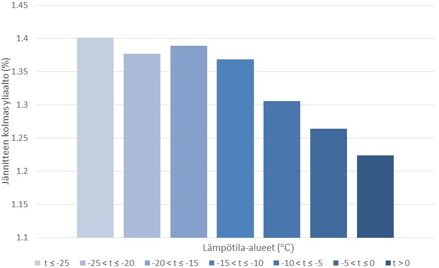50 Kuva 17. Jännitteen kolmannen yliaallon 1 %:n tason ylitysten keskiarvo eri ulkolämpötila-alueilla. Sääolosuhteet saattavat vaikuttaa sähkön laatuun monin eri tavoin.