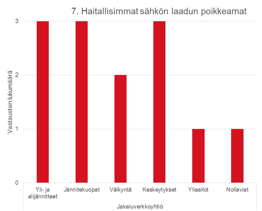73 Jakeluverkkoyhtiöiden sähkön laadusta koituvat kustannukset koostuvat pitkälti mahdollisista laiterikoista sekä keskeytyksistä aiheutuvista kustannuksista.