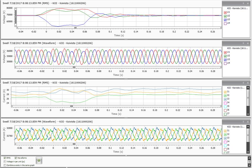 85 Kuva 45. Metrum DB Viewer sovelluksessa esitetty erään tapahtuman aikaiset jännitteen ja virran vaiheiden tehollisarvot ja aaltomuodot.