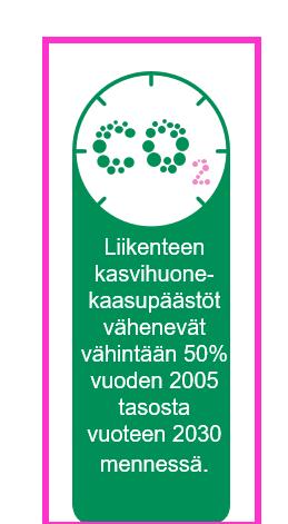 Liikenteen toimenpiteiden vaikutus kasvihuonekaasupäästöjen määrään (1000 t) 0 200 400 600 800 1000 1200 1400 1600 1800 2000 2200 2006 2030 (rakenteilla olevat ja päätetyt hankkeet)