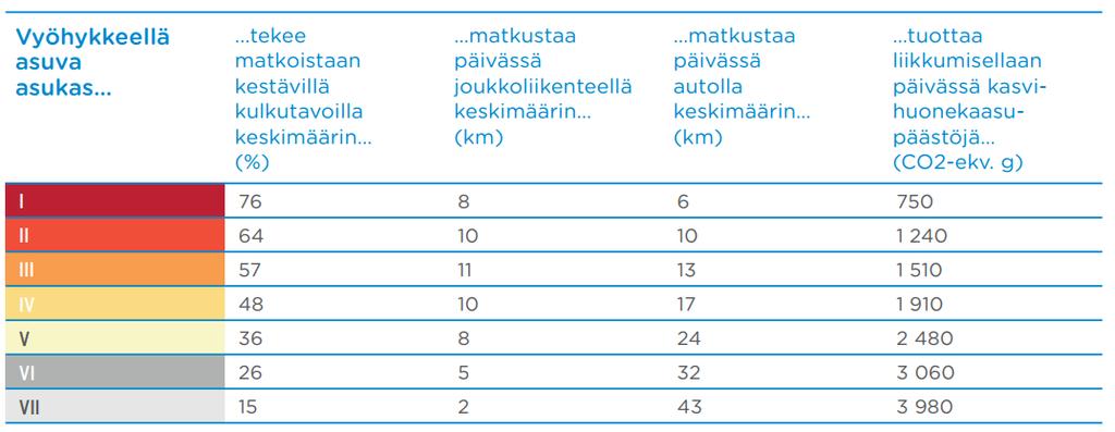 Maankäytön sijoittamisen keinot Uuden maankäytön sijoittamisella näyttää olevan mallitarkastelun mukaan rajallinen vaikutus Helsingin seudun liikenteen kasvihuonekaasupäästöjen määrään.