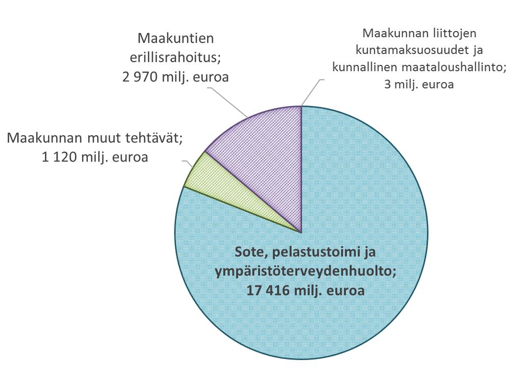 Maakuntien rahoituksen kokonaisuus Maakunnan vastuulle siirtyvien tehtävien rahoitus muodostuu kolmesta (3) osasta: 1.