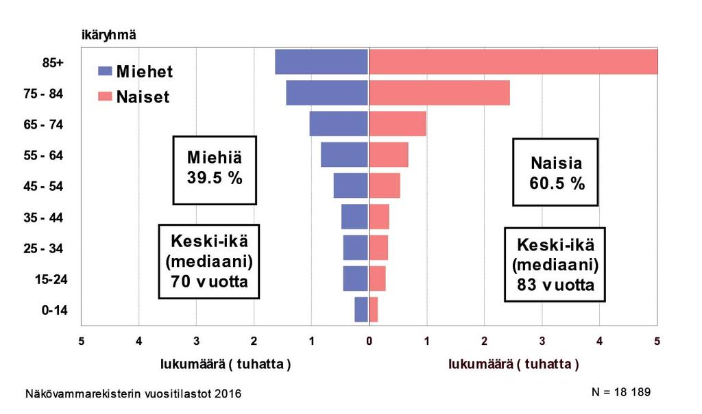 Kuvio 3. Rekisteröityjen näkövammaisten ikäryhmät sukupuolen mukaan la näkövammaisten hoidossa ja tutkimuksessa. Valtaosa ilmoituksista tehdään edelleen keskussairaaloissa.