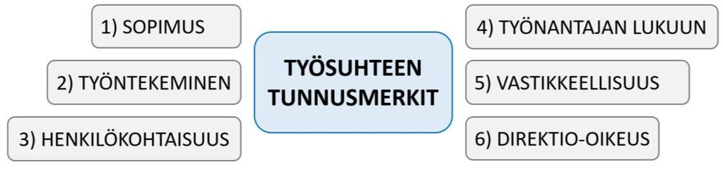 2.3 Työsuhteen tunnusmerkit Valmentajan määritteleminen työsuhteessa olevaksi ammattivalmentajaksi edellyttää työsuhteen tunnusmerkkien täyttymistä.