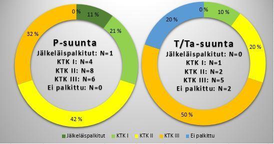 Kuvio 4. P- ja T/Ta-suuntien jalostusarvostelupalkintojakauma vuoden 2015 astutustilastossa. Koko aineistosta laskettu orien syntymävuoden keskiarvo oli 2002.