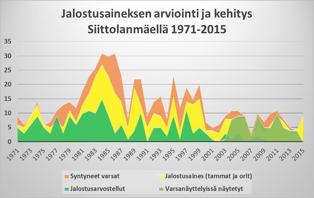 kantaa Siittolanmäen jalostuksen suuntaviivoihin, nykytilaan ja tulevaisuuteen peilaten suomenhevoskannan nykytilaan Suomessa.