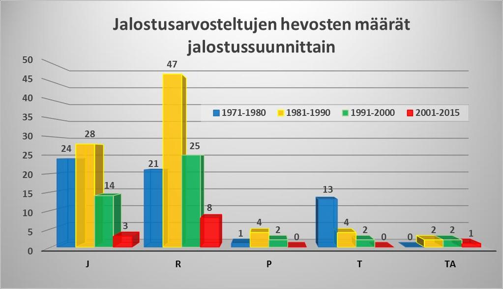 Kuvio 8. Jalostusarvosteltujen suomenhevosten jalostussuunnat vuosikymmenittäin.