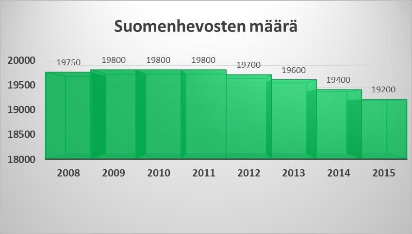 2 SUOMENHEVOSKANNAN NYKYTILA SUOMESSA Suomenhevonen on Suomen toisiksi yleisin hevosrotu lämminverisen ravihevosen jälkeen.