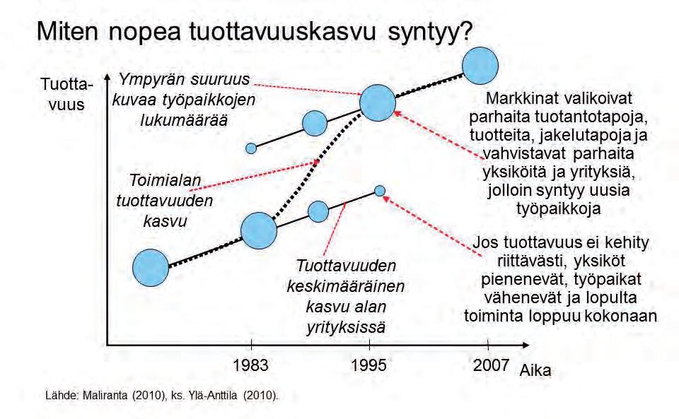 tuottavuuden ja työelämän laadun parantamiseen. Niiden merkitys organisaatioiden menestykselle on kasvanut entisestään. 7 Mikä parantaa työn tuottavuutta?