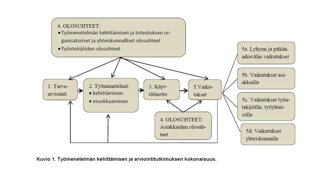 12 tutkimuksia laatiessaan omaa käsitystään työmenetelmän kehittämisen etenemisestä.