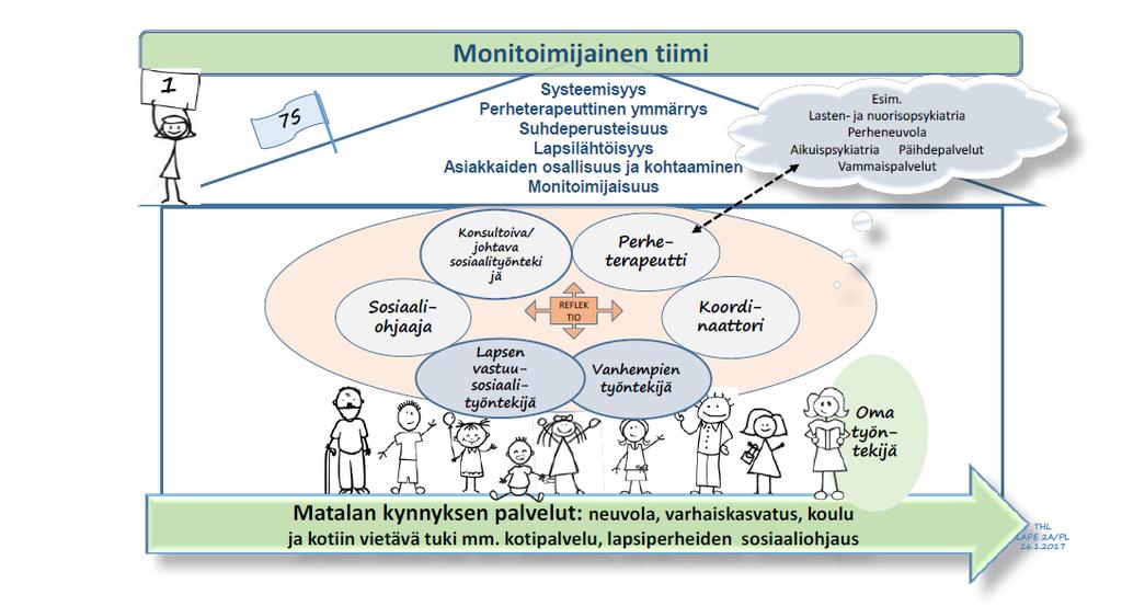 31 Kuvio 2. Systeemisen lastensuojelumallin monitoimijainen malli (Lahtinen ym. 2017, 21.) Kuviossa 2. Lahtinen ym.