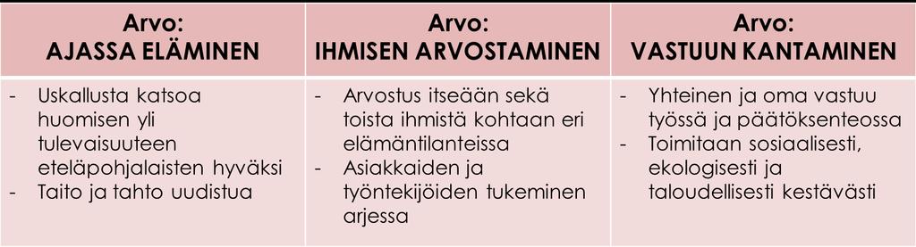 12 100 Arvot osana maakuntastrategiaa Maakuntakonsernin arvojen työstö on käynyt läpi monihyväisen prosessin. Lähes 1300 työntekijää vaikutti arvojen määrittelyyn, ja ääniä annettiin noin 26 500.