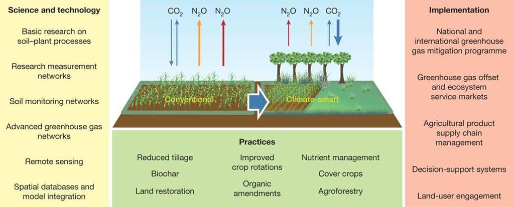 Climate-smart soils K Paustian et al. Climate-smat soils.