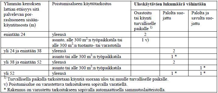 33 ULOSKÄYTÄVIEN LUKUMÄÄRÄ Uloskäytävien lukumäärä ja tyyppi riippuu