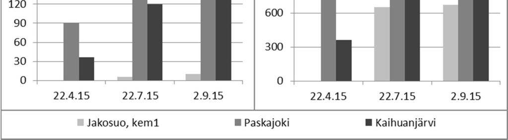 Sekä Paskajoessa että Kaihuanjärvessä vesi on hyvin tummaa. Sekä Paskajoen että Kaihuanjärven COD Mn -arvot ovat vaihdelleet suuresti, eikä selvää kehityssuuntaa ole havaittavissa.