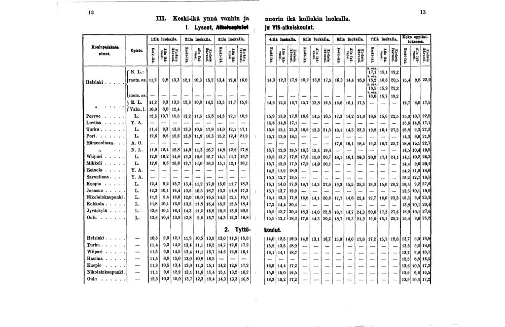 12 13 III. Keski-ikä ynnä vanhin ja I. Lyseot, AHwh éyhfai nuorin ikä kullakin luokalla, ja Yfä-alkeiskoulut. Koulupaikka» nimet. Opisto. J- N. L.. 1:11ft luokalla. 2:11a luokalla. 3:11a luokalla.