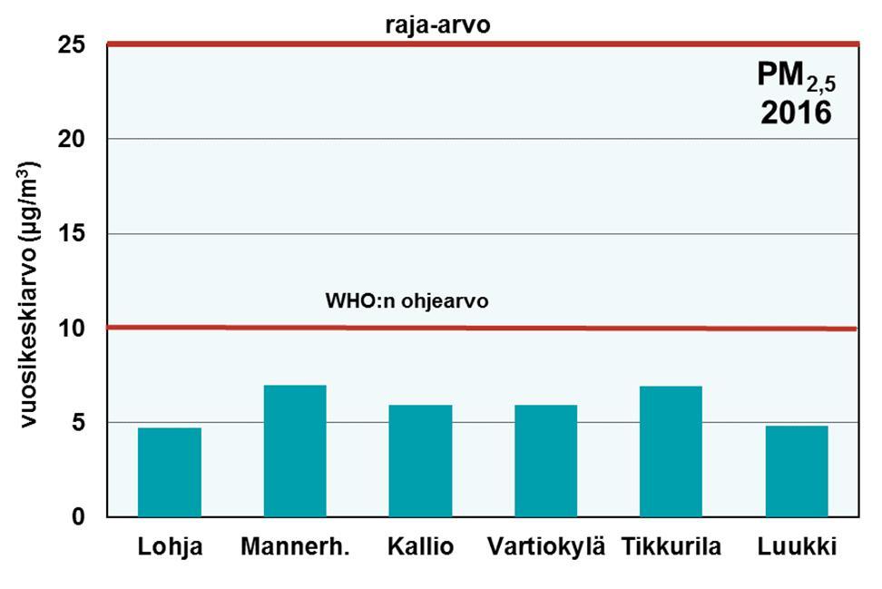 4.3.2 Pienhiukkaset Pienhiukkasten (PM2,5) pitoisuudet ovat Suomessa kansainvälisesti katsoen matalia, mutta niiden haitalliset vaikutukset terveyteen ovat tulleet esille myös meillä tehdyissä