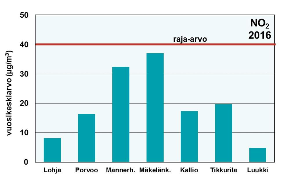 Taulukko 5. Pienhiukkasten WHO:n vuorokausiohjearvon ylitysten määrät Lohjalla ja eräillä pääkaupunkiseudun mittausasemilla vuosina 2009 2016.