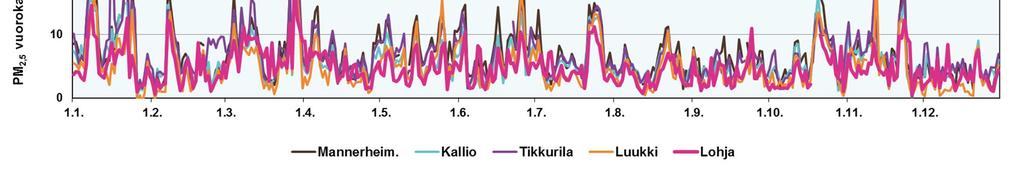 4.5.2 Pienhiukkasepisodit Pienhiukkasten pitoisuuksiin vaikuttavat Uudenmaan ELY-keskuksen seuranta-alueella erityisesti kaukokulkeumat, liikenne ja pientalojen tulisijojen käyttö.