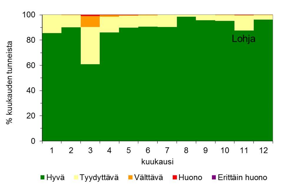 ilmanlaadun tunteja oli 12, ja ne aiheutuivat pääosin kevään katupölystä. Erittäin huonon ilmanlaadun tunteja ei mitattu vuonna 2016.