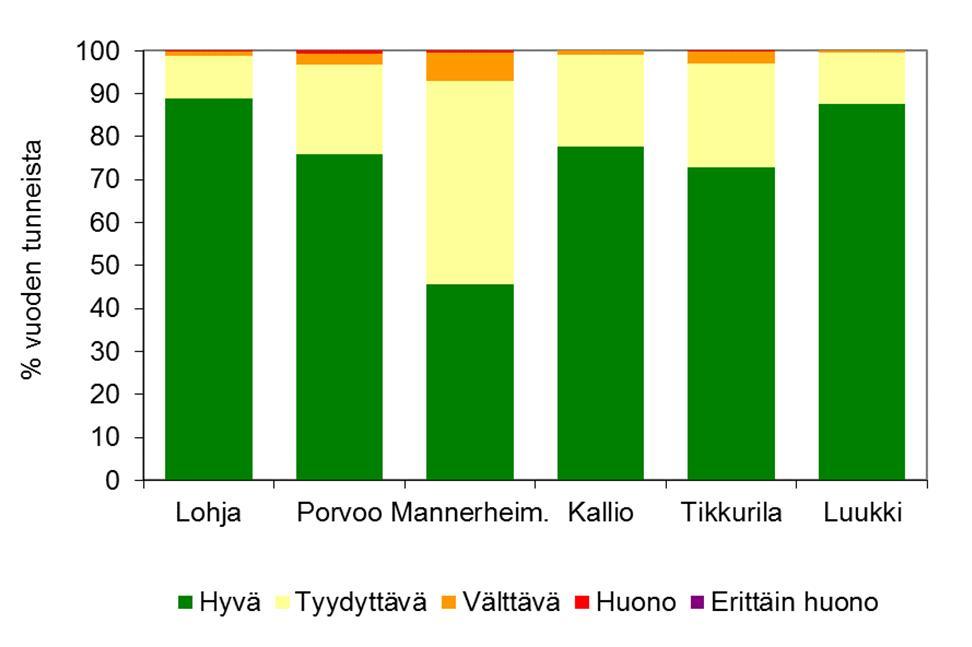 yhteensä 32, Kallion taustaasemalla 3 ja Tikkurilan liikenneympäristössä 11. Kuva 18. Ilmanlaadun jakautuminen eri laatuluokkiin kuukausittain Lohjalla vuonna 2016.