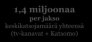 miljoonaa per jakso