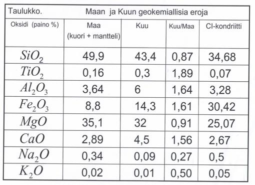Taulukko: Maan ja Kuun geokemiallisia eroja verrattuna myös C- kondriittien