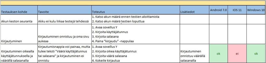23 tehdään. Samalle sivulle voidaan myös merkitä kaikkien eri alustojen vastaukset, jotta kokonaiskuvan muodostaminen olisi helpompaa ja myös testitapauksien rakennetta on muutettu.