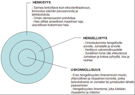 13 Kuva 1. Käsitteiden jäsentyminen, henkisyys, hengellisyys ja uskonnollisuus (Karvinen 2009.) 3.