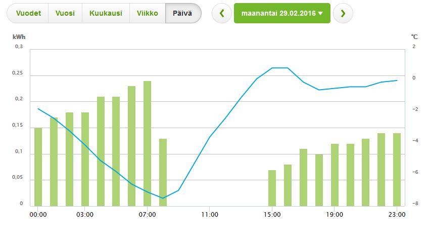 Sähkön kulutus helmikuussa 2016 pumppuhuoneessa yksi patteri päällä, muut sähköt otettu pois käytöstä Huom!