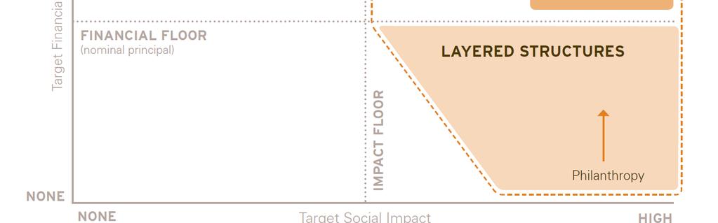 ..) Social Impact Bond Social enterprises (loan.