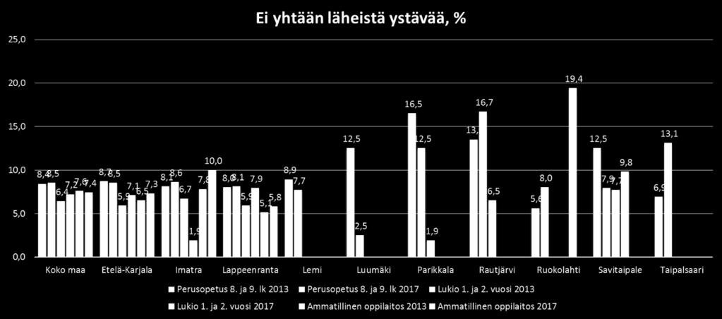 vastaavan kokoisten kuntien kanssa. Nuorisotyöttömyys (18 24 v) on ollut vuosien 2013-2016 aikana 17,5 18.