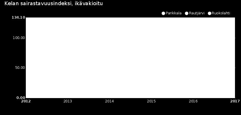 TAULUKKO 16 1.6. KAIKKI IKÄRYHMÄT TERVEYS THL:n sairastavuusindeksi (taulukko 17) kuvaa suomalaisten kuntien ja alueiden väestön sairastavuutta suhteessa koko maan tasoon.