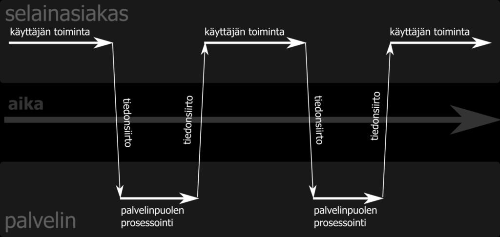 9 Kuvio 3. Perinteisen verkkosovelluksen synkroninen malli (Garrett 2005, opinnäytetyön tekijän suomennos).