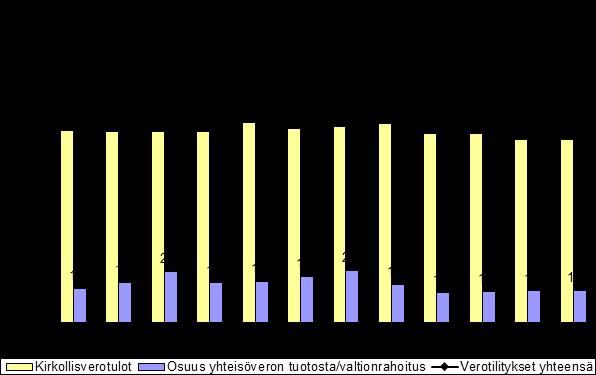 Prognos för skatteredovisningarna under planeperioden (mn ) BS 2016 BU 2017 TBU 2018 Prog 2019 Prog2020 Kyrkoskatt 80,4 76,6 76,7 73,9 73,9 Samfundsskatteandel Statsbidrag 3,1 12,1 12,1 12,5 12,7