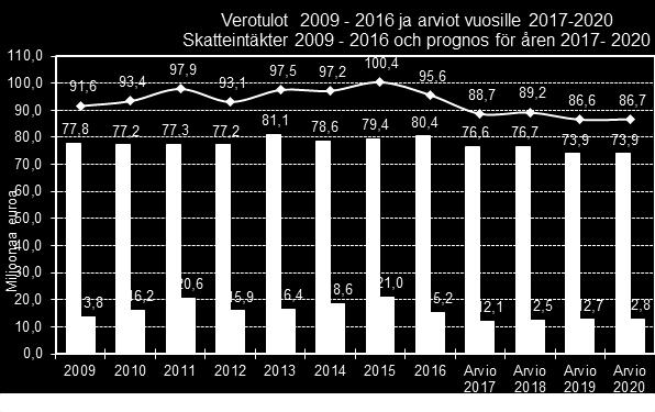 Uppskattning av medlemsantalet Helsingforsförsamlingarnas medlemsantal och prognos för åren 2018