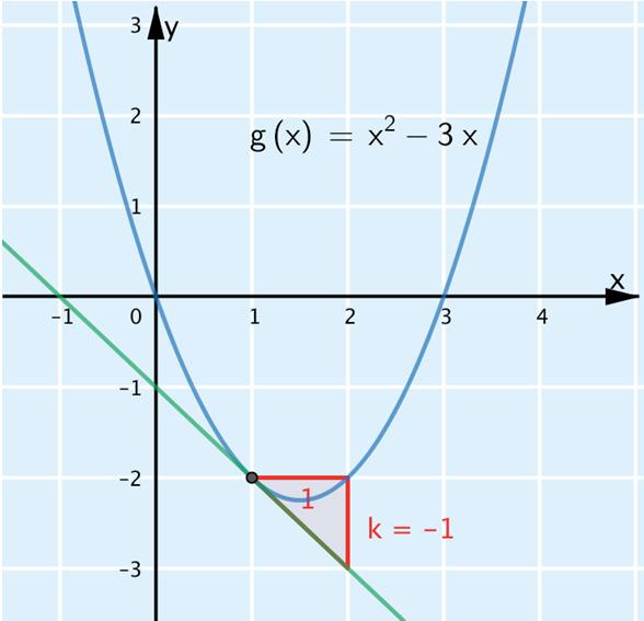 Piirretään sopivalla ohjelmalla funktion g kuvaaja ja kuvaajalle sekantti kohtien x = ja x = 4 kautta.