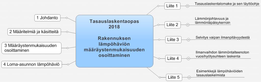 Uutena E-lukuvaatimuksen korvaavana menettelynä asuinrakennuksille on asetukseen tullut mukaan rakenteellisen energiatehokkuuden vaatimukset.