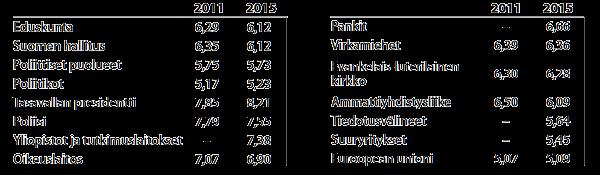 POLIITTINEN LUOTTAMUS SUOMESSA Luottamus yhteiskunnallisiin toimijoihin ja instituutioihin Suomessa 2011