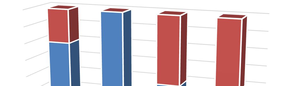 12 4 3,5 3 2,5 2 1,5 1 0,5 0 1. Oliko esityksen rakenne havainnollinen? 2. Etenikö sisältö loogisesti? 3. Oliko esityksessä riittävästi grafiikkaa? 4. Oliko tietosisältö riittävä? Kyllä Ei Kuvio 3.