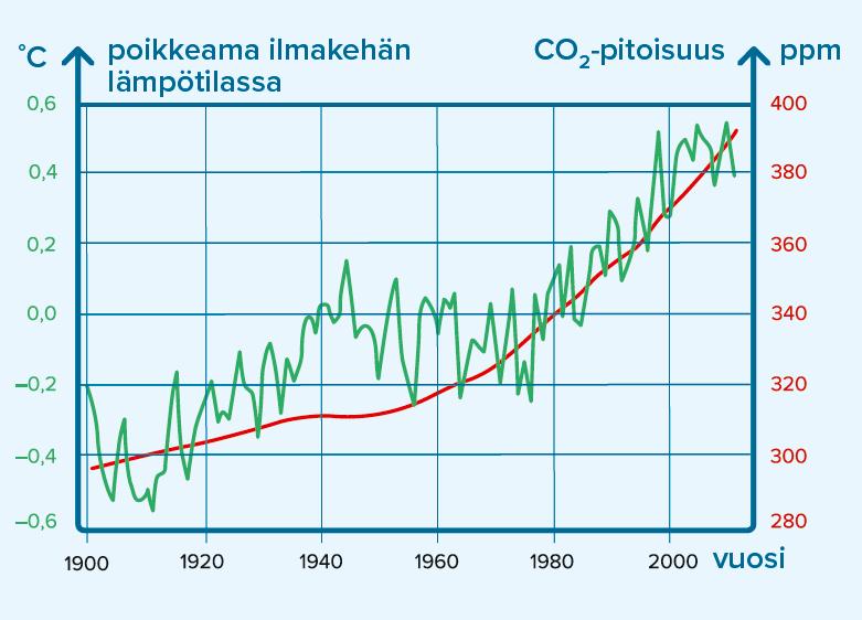5.22 Tulkitse oheista kuvaajaa. a) Minkä vuoden arvoihin ilmaston lämpötilaa verrataan? b) Minä vuonna hiilidioksidipitoisuuden seuranta on aloitettu?