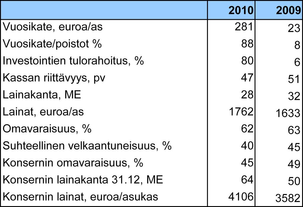 Talouden kehitys ja tasapaino Toimintakate (toimintatuottojen ja kulujen erotus) heikkeni 2,5 miljoonalla eurolla. Se oli 77,7 miljoonaa vuonna 2010.