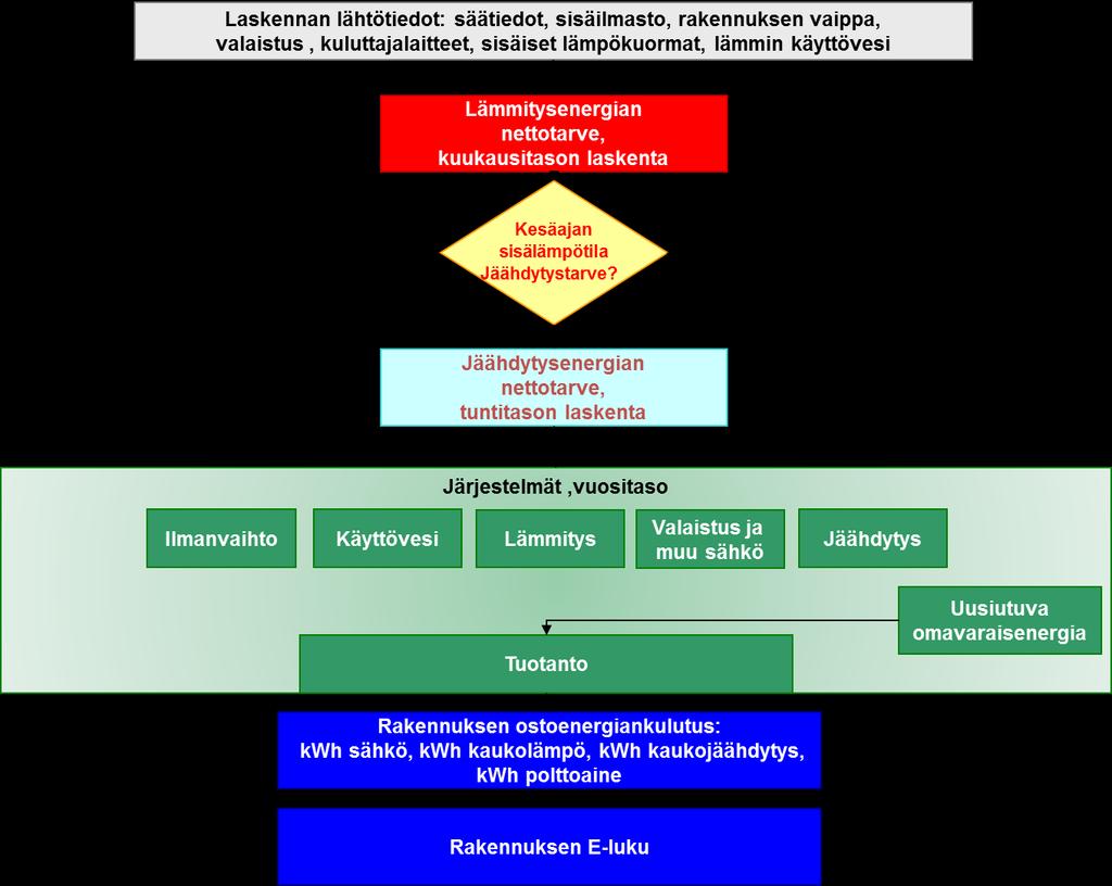 Kuva 2.1. Rakennuksen energiankulutuksen laskennan vaiheet.