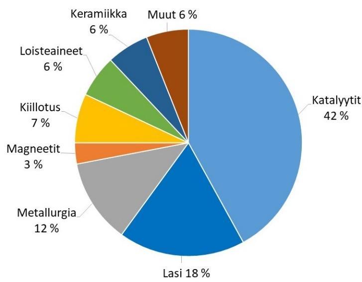 16 maametallin sovelluksista vaihtelee hieman lähteittäin ja arvion tekijän mukaan, myös alueelliset erot ovat suuria. 5 Kuva 6. REM loppukäyttökohteet EU:ssa. EU:n kulutus 8 350 tonnia.