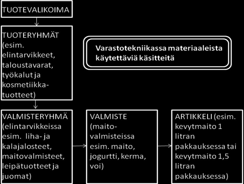 Tuoteryhminä käsitetään tiettyyn käyttötarkoitukseen osoitetut tavarat. Tällaisia voivat olla esimerkiksi elintarvikkeet, taloustavarat, työkalut ja kosmetikkkatuotteet.