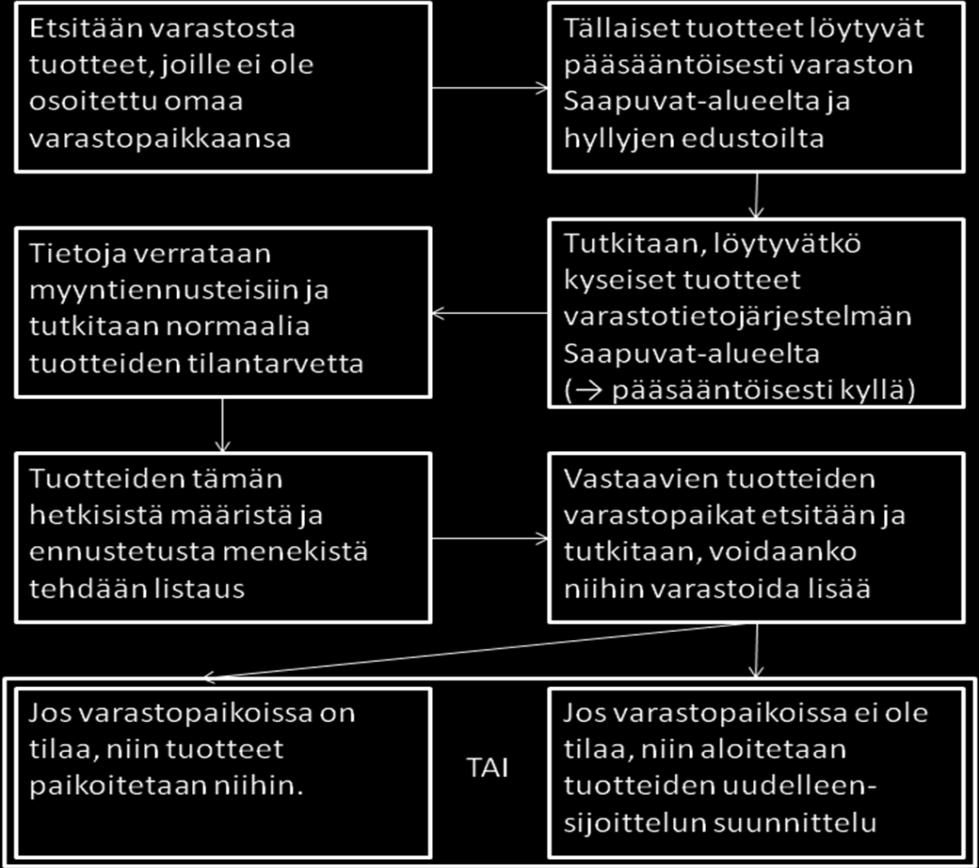 Tuote Alpha saattaa olla myös suoraan asiakastilaukseen valmistettu tuote, jolloin kyseisen varastoitavan Tuote Alphan B-malliston tuotteen sijasta toimitetaan esimerkiksi mittatilaustyönä