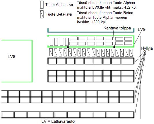 30 Kuvio 13. Tuote Betojen sijoittelu LV9-alueen yhteyteen (1. ehdotus).