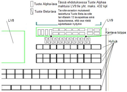 33 Kuvio 15. Tuote Betojen sijoittelu LV9-alueen yhteyteen (2. ehdotus). 5.4 2. Tuotteiden uudelleensijoittelupalaveri Tuotteiden 2.