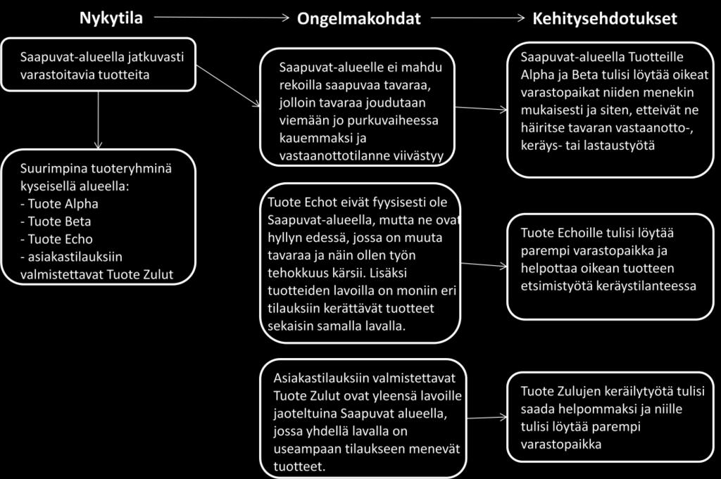 3 Tutkimusmenetelmät Tutkimusmenetelminä työssä hyödynnetään opinnäytetyön tekijän suorittamia haastatteluita, joissa haastateltavina oli logistiikkakeskuksen johto.